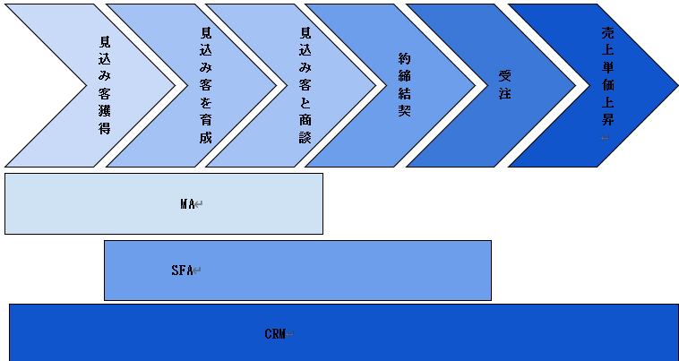 MA-SFA-CRMの違いを説明する画像