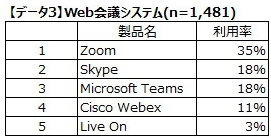 web会議システムの利用率