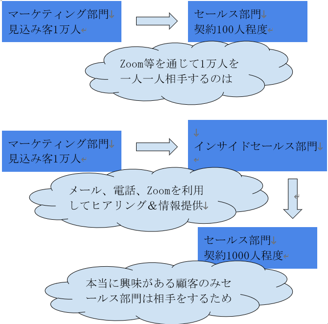 マーケティングとセールスの関係を図解