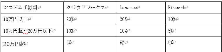 在宅ワークのマッチングサイトの手数料の比較