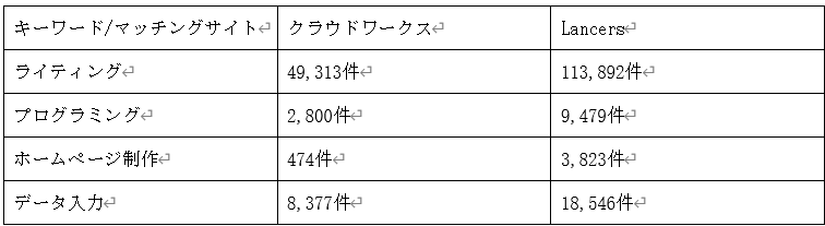 在宅ワークのマッチングサイト(クラウドワークス、ランサーズ)の求人数の比較